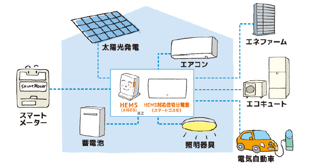 太陽光発電、エアコン、エネファーム、エコキュート、スマートメーター、蓄電池